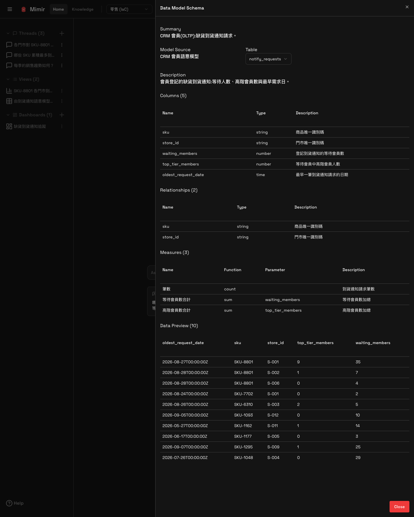 Data Preview expanded: ten real rows with SKU, store, waiting members and top-tier members