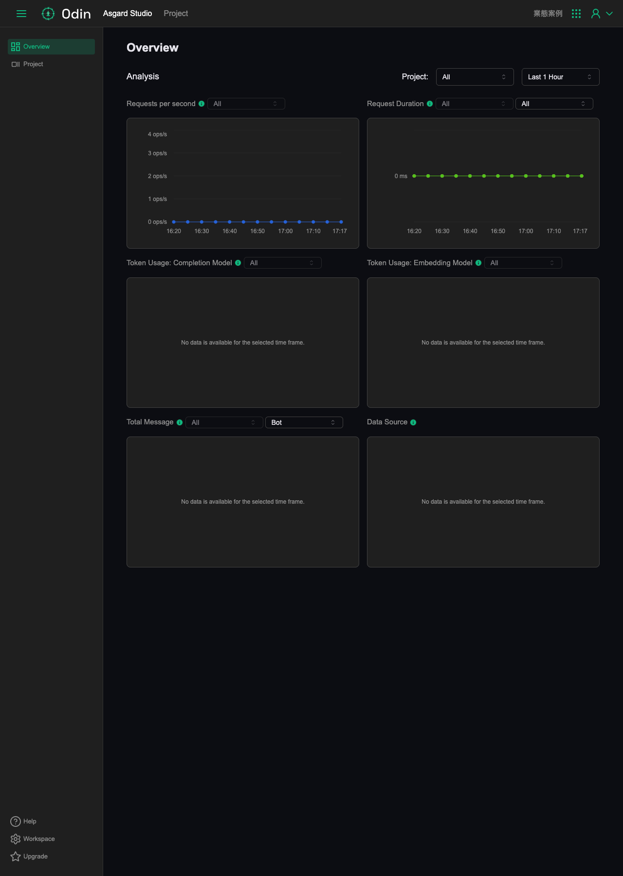 ワークスペースの Overview ページ。Analysis セクションに Requests per second/Request Duration/Token Usage/Total Message/Data Source などのチャートが並んでいる